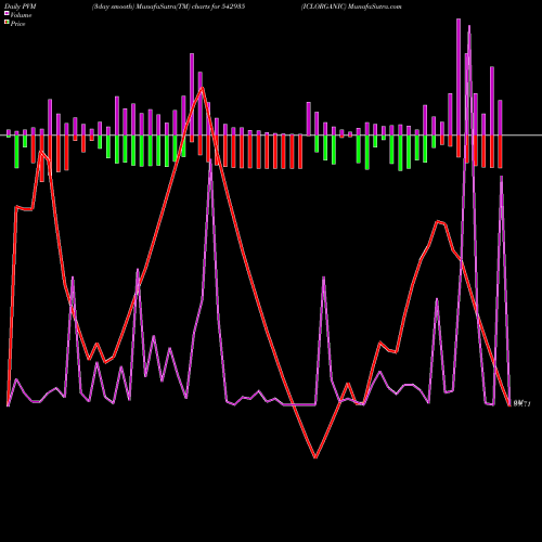 PVM Price Volume Measure charts ICLORGANIC 542935 share BSE Stock Exchange 