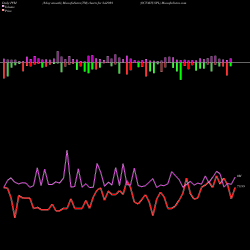 PVM Price Volume Measure charts OCTAVIUSPL 542938 share BSE Stock Exchange 