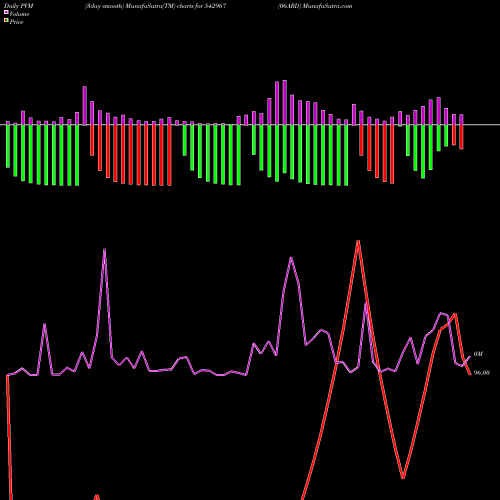 PVM Price Volume Measure charts 06ARD 542967 share BSE Stock Exchange 