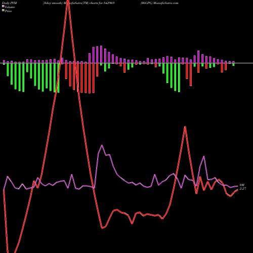 PVM Price Volume Measure charts 06GPG 542969 share BSE Stock Exchange 
