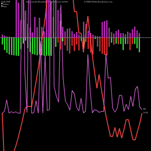 PVM Price Volume Measure charts UTIBFS1DGR 542981 share BSE Stock Exchange 