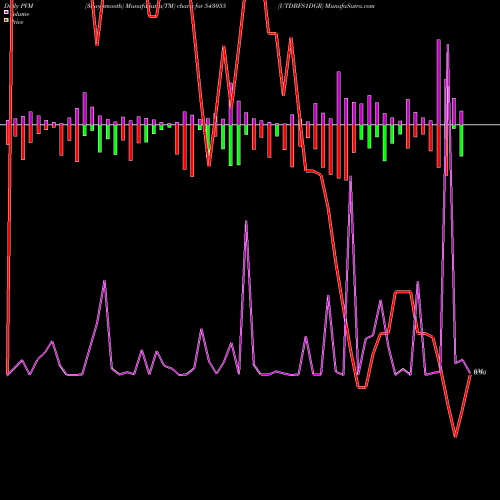 PVM Price Volume Measure charts UTDBFS1DGR 543055 share BSE Stock Exchange 