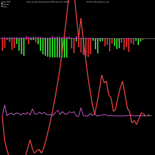 PVM Price Volume Measure charts 07AGG 543071 share BSE Stock Exchange 