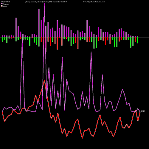 PVM Price Volume Measure charts 07GPG 543079 share BSE Stock Exchange 
