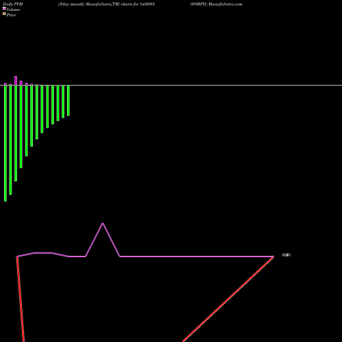 PVM Price Volume Measure charts 09MPD 543083 share BSE Stock Exchange 