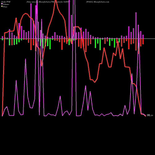 PVM Price Volume Measure charts 09AGG 543087 share BSE Stock Exchange 