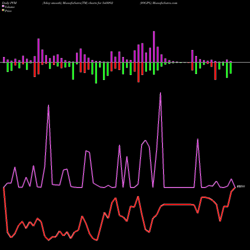PVM Price Volume Measure charts 09GPG 543092 share BSE Stock Exchange 