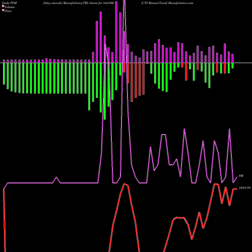 PVM Price Volume Measure charts UTI Mutual Fund 543100 share BSE Stock Exchange 