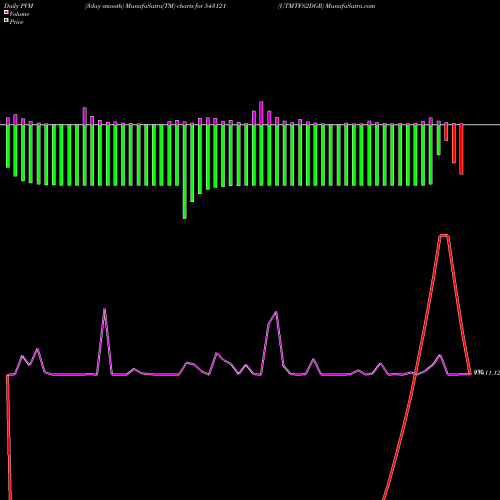 PVM Price Volume Measure charts UTMTFS2DGR 543121 share BSE Stock Exchange 