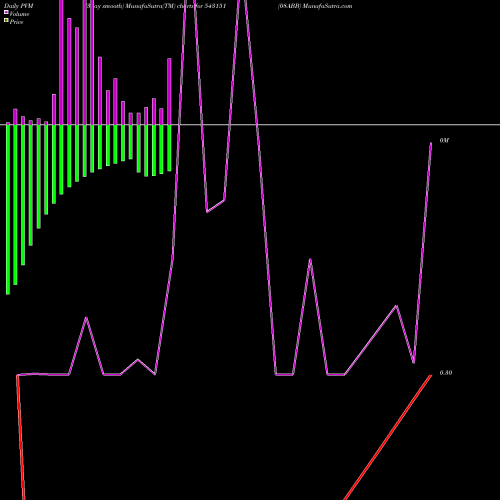 PVM Price Volume Measure charts 08ABB 543151 share BSE Stock Exchange 