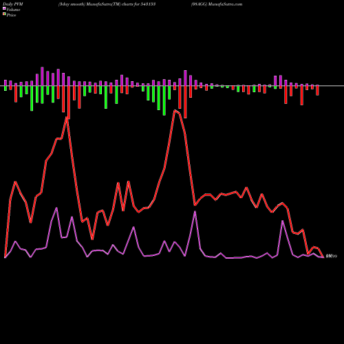 PVM Price Volume Measure charts 08AGG 543153 share BSE Stock Exchange 