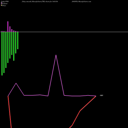 PVM Price Volume Measure charts 08DPD 543156 share BSE Stock Exchange 