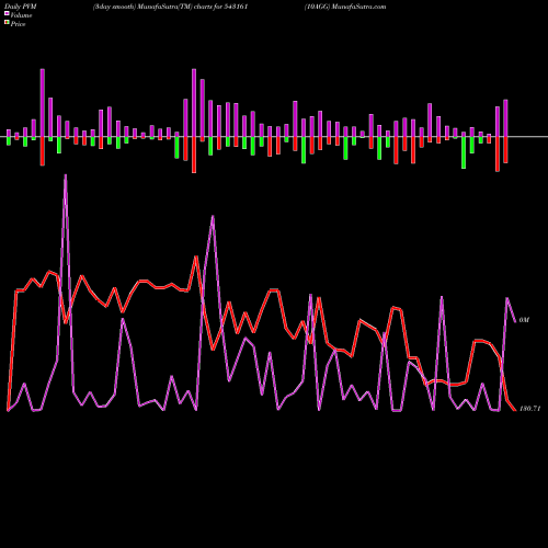 PVM Price Volume Measure charts 10AGG 543161 share BSE Stock Exchange 