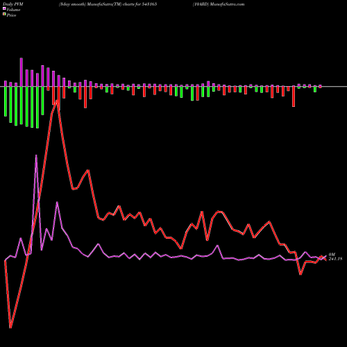 PVM Price Volume Measure charts 10ARD 543165 share BSE Stock Exchange 