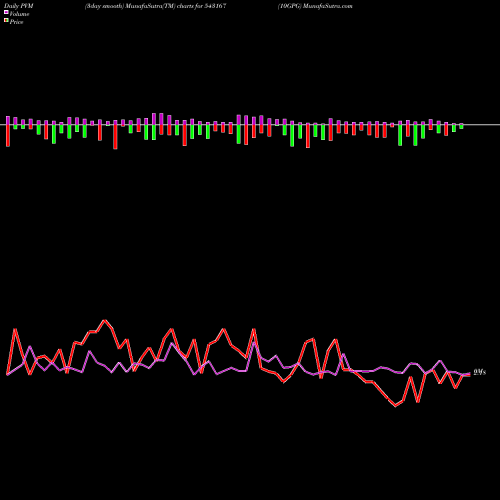PVM Price Volume Measure charts 10GPG 543167 share BSE Stock Exchange 