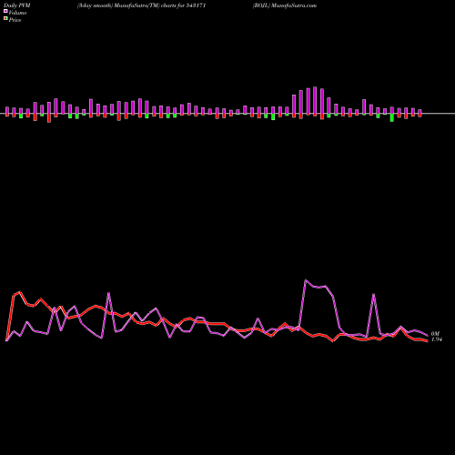 PVM Price Volume Measure charts ROJL 543171 share BSE Stock Exchange 