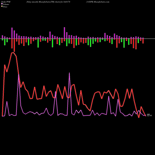 PVM Price Volume Measure charts 11DPR 543173 share BSE Stock Exchange 