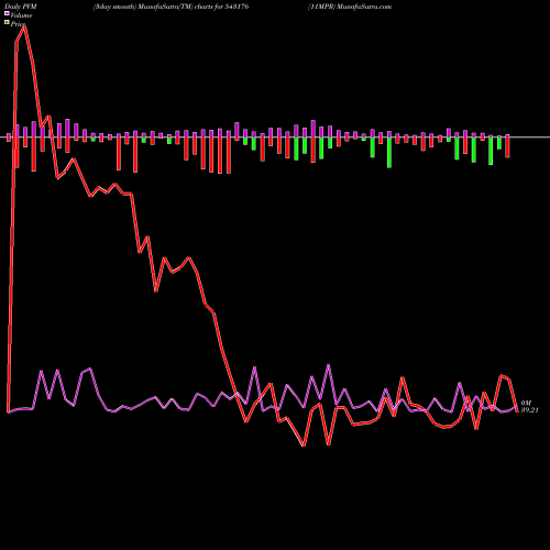 PVM Price Volume Measure charts 11MPR 543176 share BSE Stock Exchange 