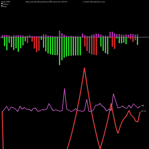 PVM Price Volume Measure charts 11AGG 543181 share BSE Stock Exchange 