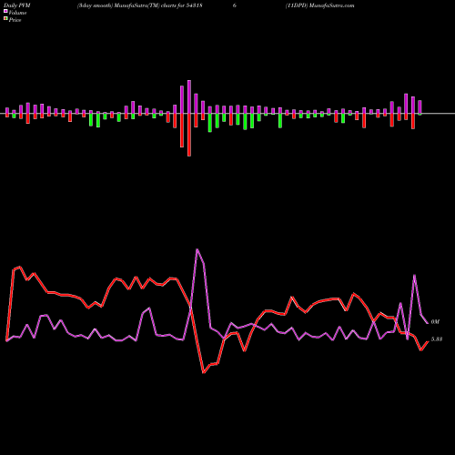 PVM Price Volume Measure charts 11DPD 543186 share BSE Stock Exchange 