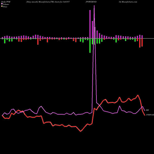 PVM Price Volume Measure charts POWERINDIA 543187 share BSE Stock Exchange 
