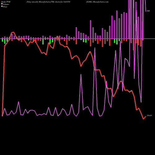 PVM Price Volume Measure charts DJML 543193 share BSE Stock Exchange 