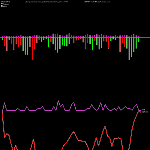PVM Price Volume Measure charts NIRMITEE 543194 share BSE Stock Exchange 