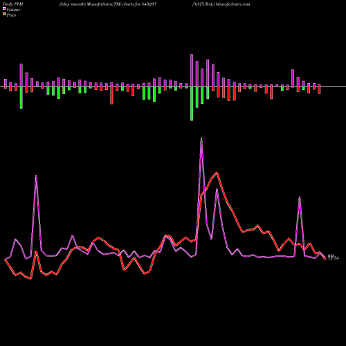 PVM Price Volume Measure charts NATURAL 543207 share BSE Stock Exchange 