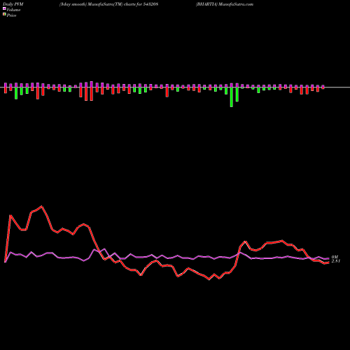 PVM Price Volume Measure charts BHARTIA 543208 share BSE Stock Exchange 