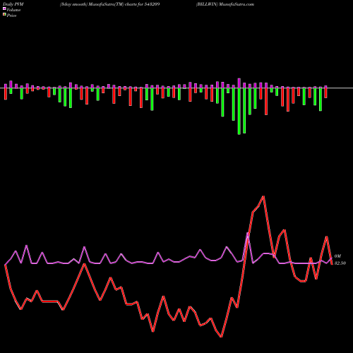 PVM Price Volume Measure charts BILLWIN 543209 share BSE Stock Exchange 