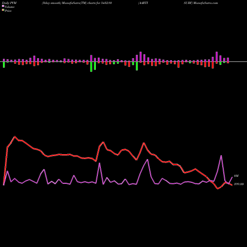 PVM Price Volume Measure charts AARTISURF 543210 share BSE Stock Exchange 