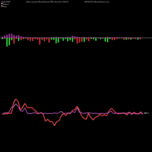 PVM Price Volume Measure charts BONLON 543211 share BSE Stock Exchange 