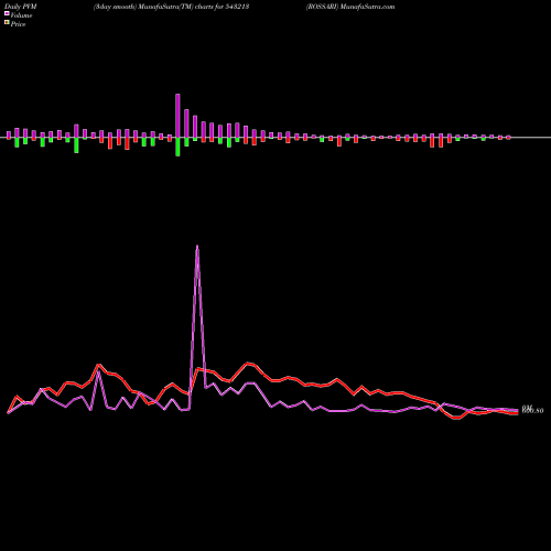 PVM Price Volume Measure charts ROSSARI 543213 share BSE Stock Exchange 