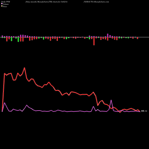 PVM Price Volume Measure charts NDRAUTO 543214 share BSE Stock Exchange 