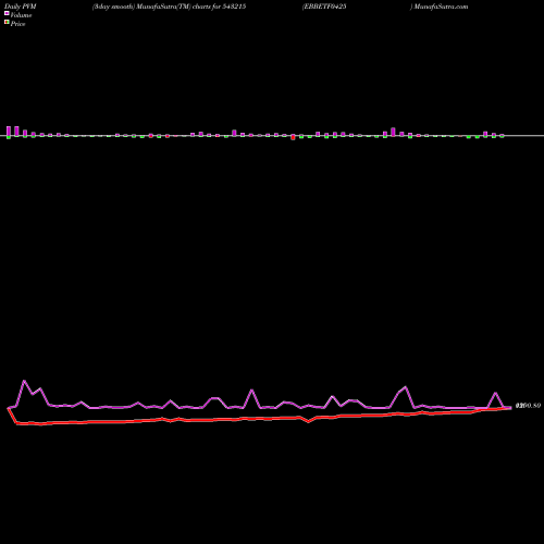 PVM Price Volume Measure charts EBBETF0425 543215 share BSE Stock Exchange 