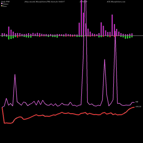 PVM Price Volume Measure charts MINDSPACE 543217 share BSE Stock Exchange 