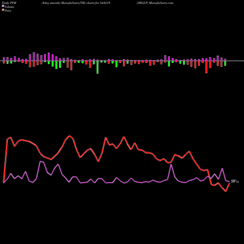 PVM Price Volume Measure charts SBGLP 543218 share BSE Stock Exchange 