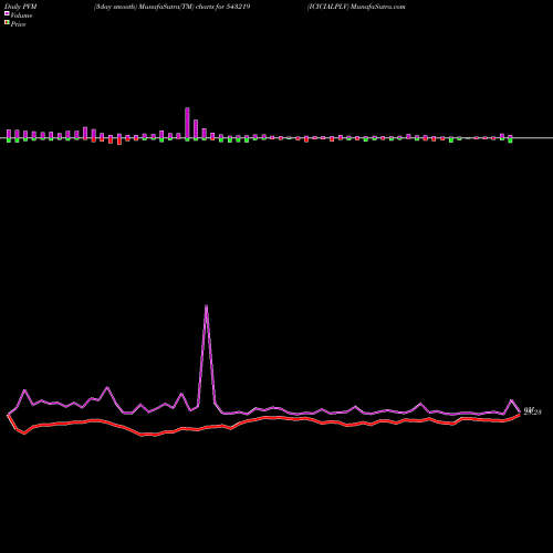PVM Price Volume Measure charts ICICIALPLV 543219 share BSE Stock Exchange 