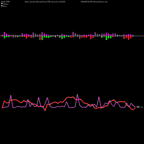 PVM Price Volume Measure charts MAXHEALTH 543220 share BSE Stock Exchange 