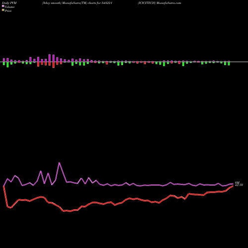 PVM Price Volume Measure charts ICICITECH 543221 share BSE Stock Exchange 