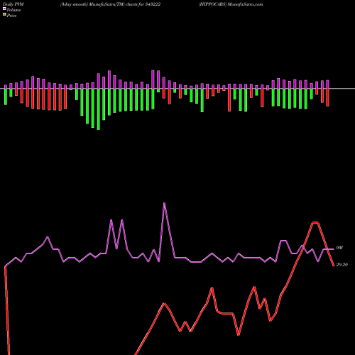 PVM Price Volume Measure charts HIPPOCABS 543222 share BSE Stock Exchange 
