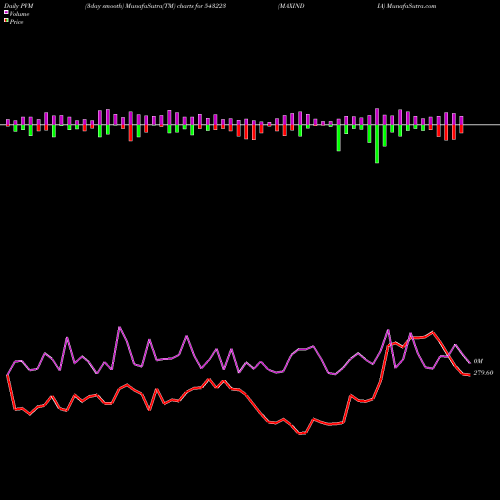 PVM Price Volume Measure charts MAXINDIA 543223 share BSE Stock Exchange 