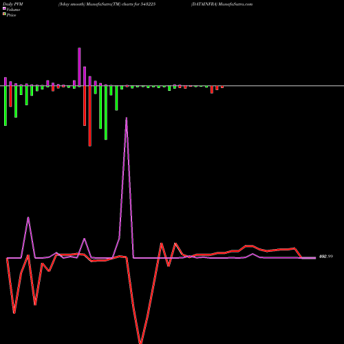 PVM Price Volume Measure charts DATAINFRA 543225 share BSE Stock Exchange 