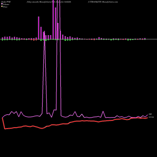 PVM Price Volume Measure charts UTIBANKETF 543226 share BSE Stock Exchange 
