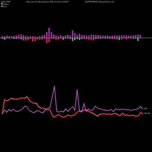 PVM Price Volume Measure charts HAPPSTMNDS 543227 share BSE Stock Exchange 