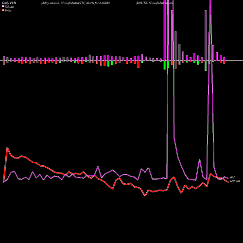 PVM Price Volume Measure charts ROUTE 543228 share BSE Stock Exchange 