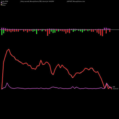 PVM Price Volume Measure charts ADVAIT 543230 share BSE Stock Exchange 