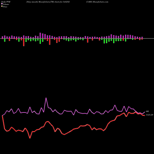 PVM Price Volume Measure charts CAMS 543232 share BSE Stock Exchange 