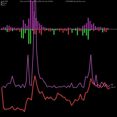 PVM Price Volume Measure charts SECMARK 543234 share BSE Stock Exchange 