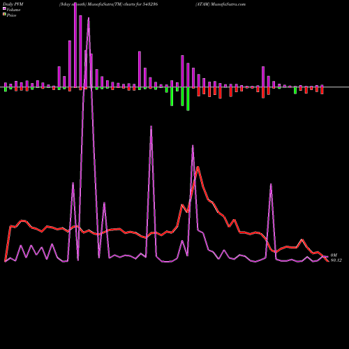 PVM Price Volume Measure charts ATAM 543236 share BSE Stock Exchange 